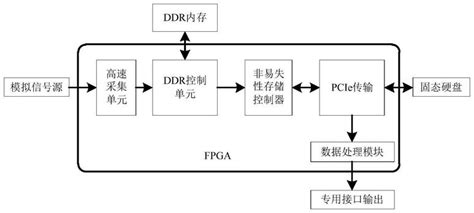 一種高速數(shù)據(jù)處理系統(tǒng)及高速數(shù)據(jù)處理方法與流程